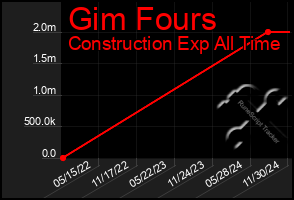 Total Graph of Gim Fours