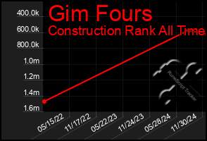 Total Graph of Gim Fours