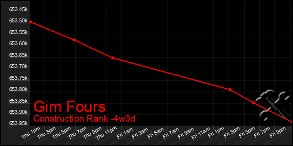Last 31 Days Graph of Gim Fours