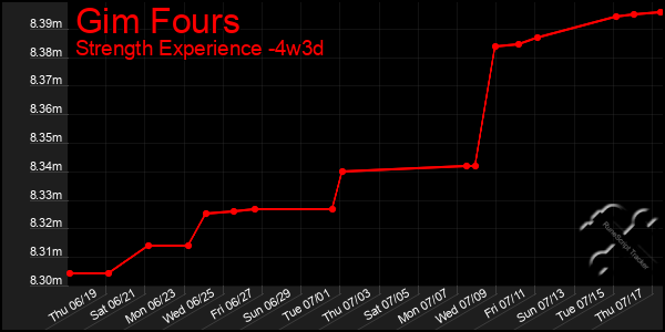 Last 31 Days Graph of Gim Fours