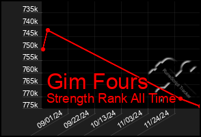 Total Graph of Gim Fours