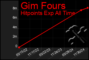 Total Graph of Gim Fours