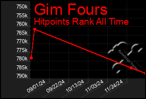 Total Graph of Gim Fours