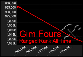 Total Graph of Gim Fours