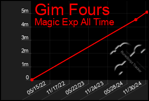 Total Graph of Gim Fours