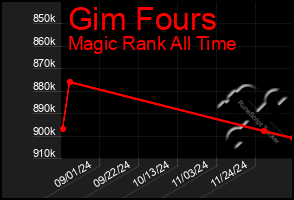 Total Graph of Gim Fours