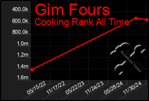 Total Graph of Gim Fours