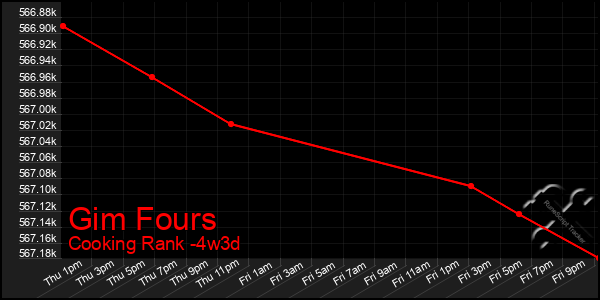 Last 31 Days Graph of Gim Fours