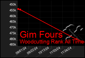 Total Graph of Gim Fours