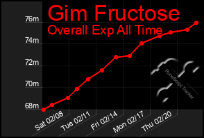 Total Graph of Gim Fructose