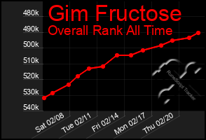 Total Graph of Gim Fructose