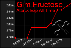 Total Graph of Gim Fructose