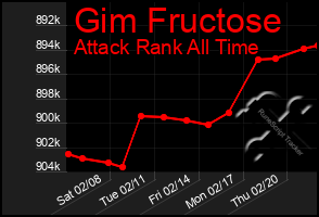 Total Graph of Gim Fructose