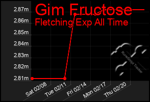 Total Graph of Gim Fructose