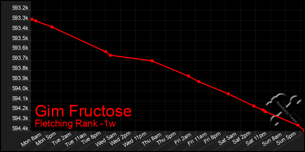 Last 7 Days Graph of Gim Fructose