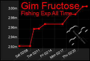 Total Graph of Gim Fructose