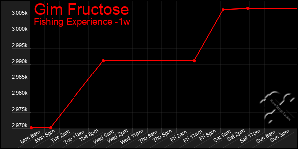 Last 7 Days Graph of Gim Fructose