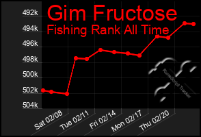 Total Graph of Gim Fructose