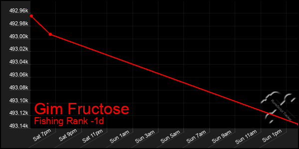 Last 24 Hours Graph of Gim Fructose