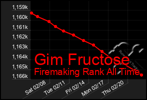 Total Graph of Gim Fructose