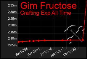 Total Graph of Gim Fructose