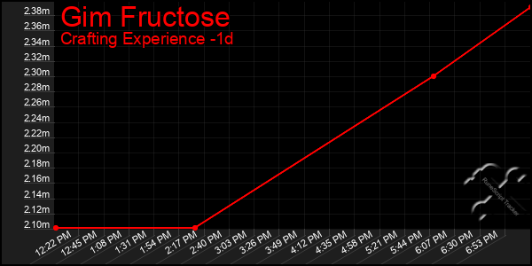 Last 24 Hours Graph of Gim Fructose