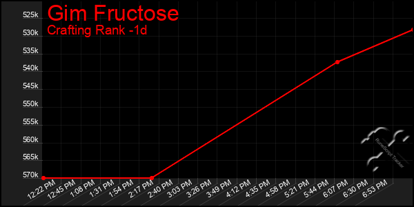 Last 24 Hours Graph of Gim Fructose