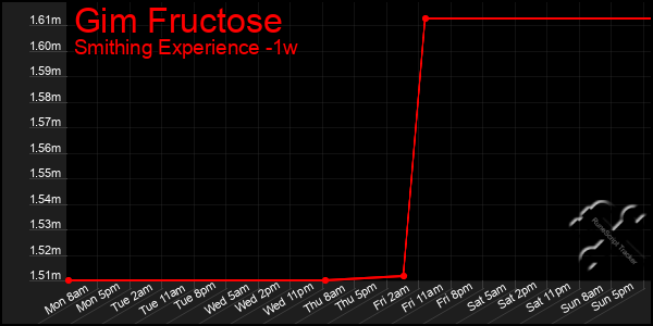 Last 7 Days Graph of Gim Fructose