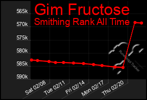 Total Graph of Gim Fructose