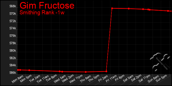 Last 7 Days Graph of Gim Fructose