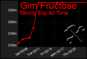 Total Graph of Gim Fructose