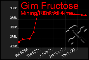 Total Graph of Gim Fructose