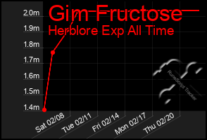 Total Graph of Gim Fructose