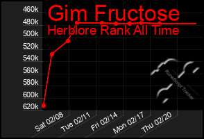 Total Graph of Gim Fructose