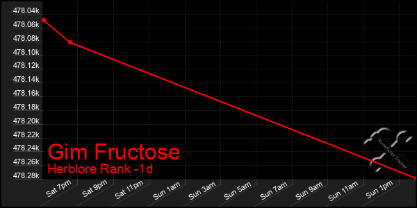 Last 24 Hours Graph of Gim Fructose