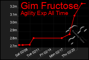 Total Graph of Gim Fructose