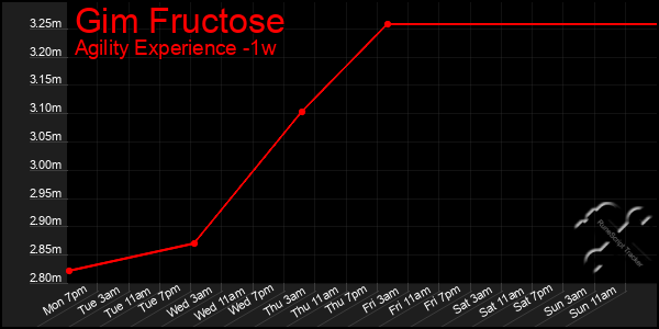 Last 7 Days Graph of Gim Fructose