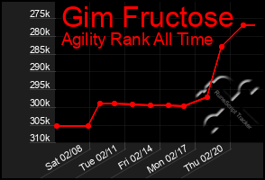 Total Graph of Gim Fructose