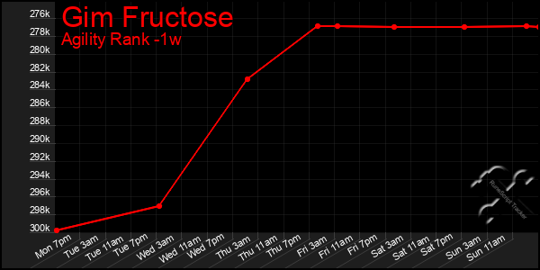 Last 7 Days Graph of Gim Fructose