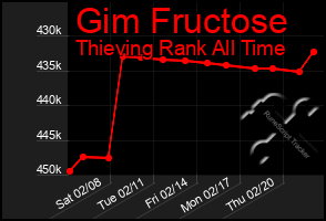 Total Graph of Gim Fructose