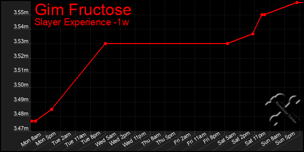 Last 7 Days Graph of Gim Fructose