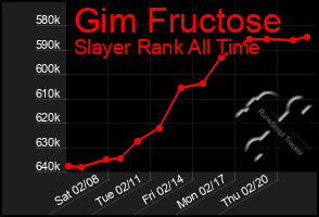 Total Graph of Gim Fructose