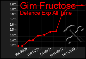 Total Graph of Gim Fructose