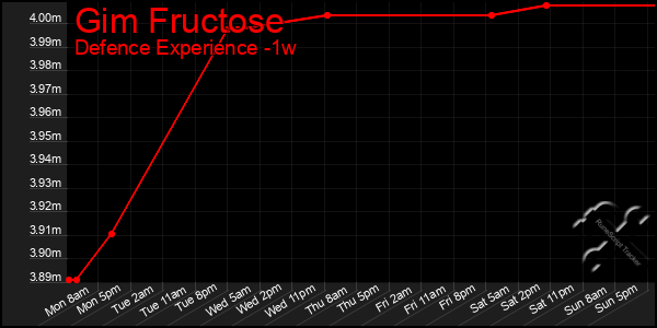 Last 7 Days Graph of Gim Fructose