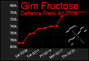 Total Graph of Gim Fructose