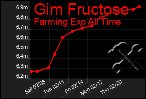 Total Graph of Gim Fructose