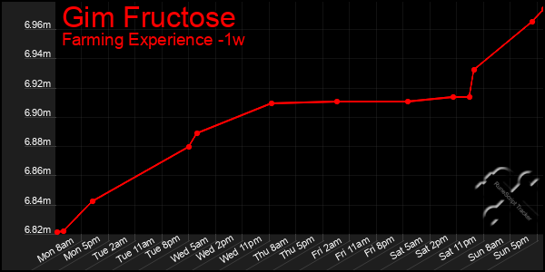 Last 7 Days Graph of Gim Fructose