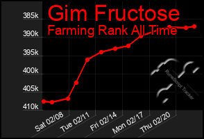 Total Graph of Gim Fructose