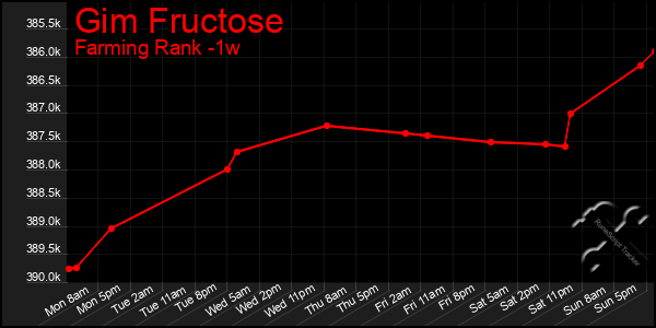 Last 7 Days Graph of Gim Fructose