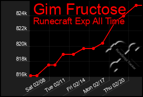 Total Graph of Gim Fructose